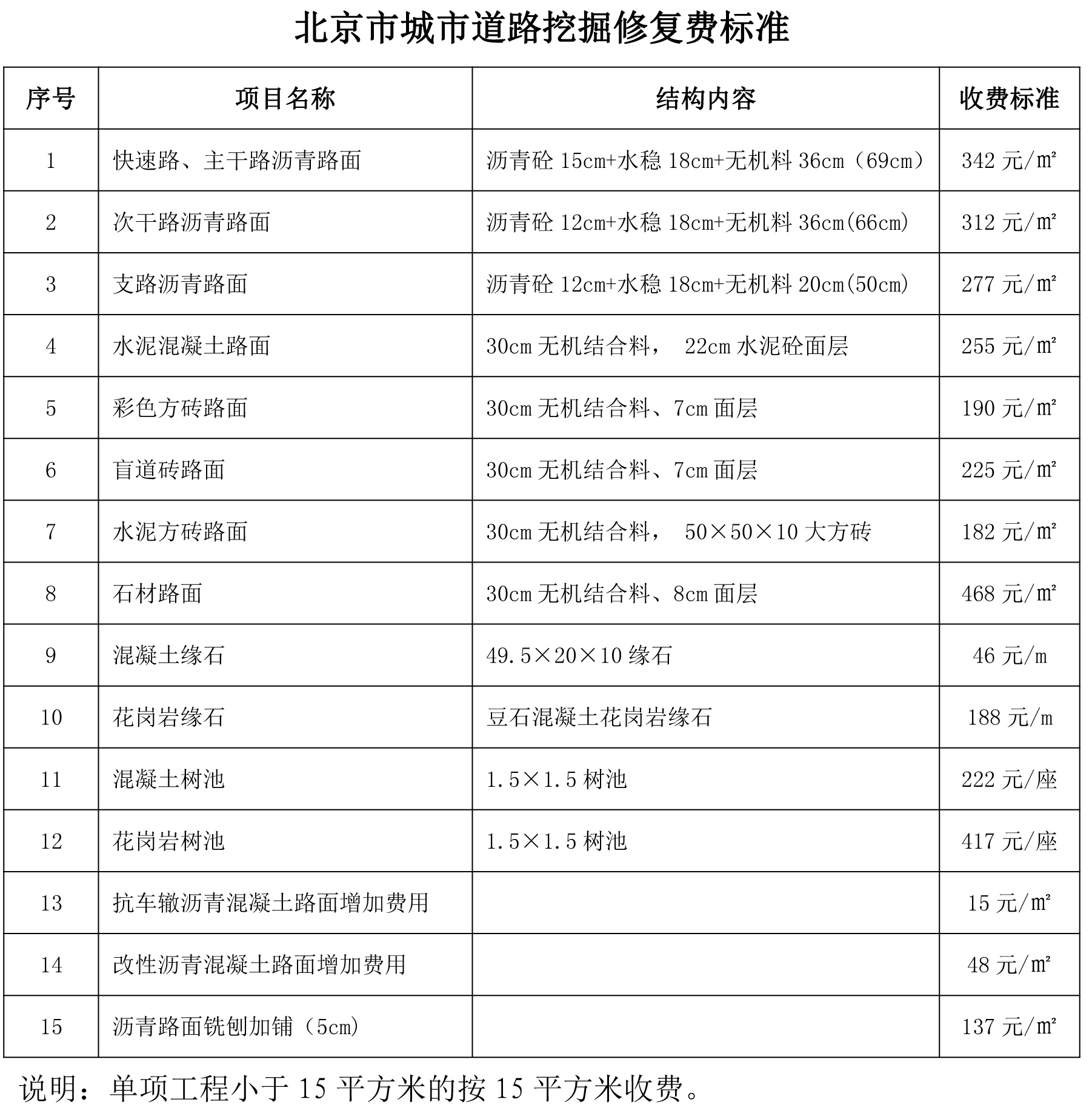 北京市城市道路挖掘修復費標準