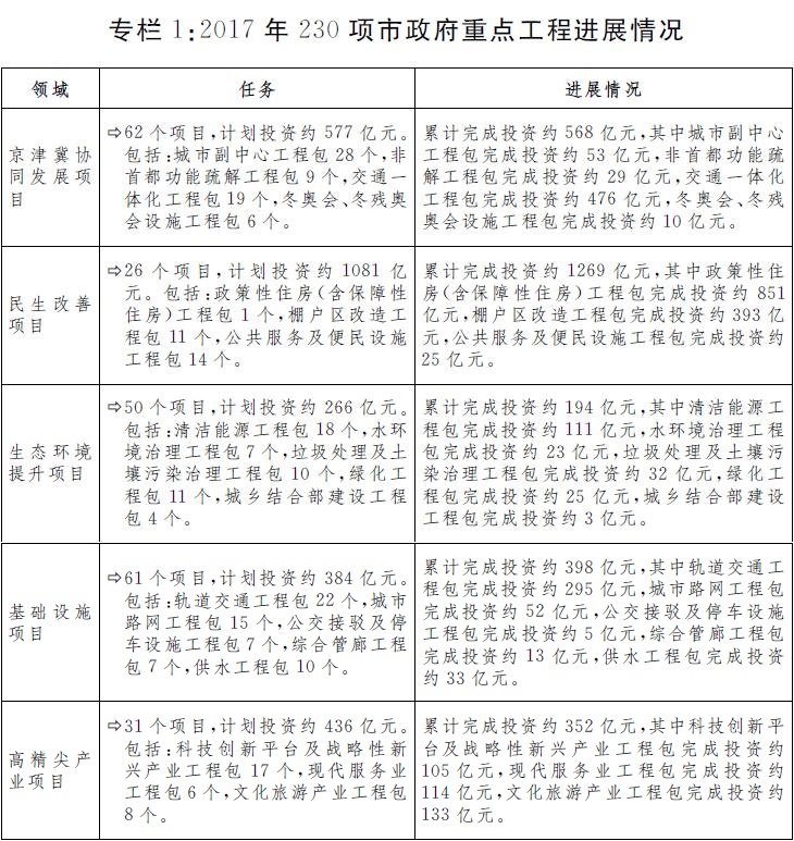 2017年230項市政府重點工程進展情況.jpg