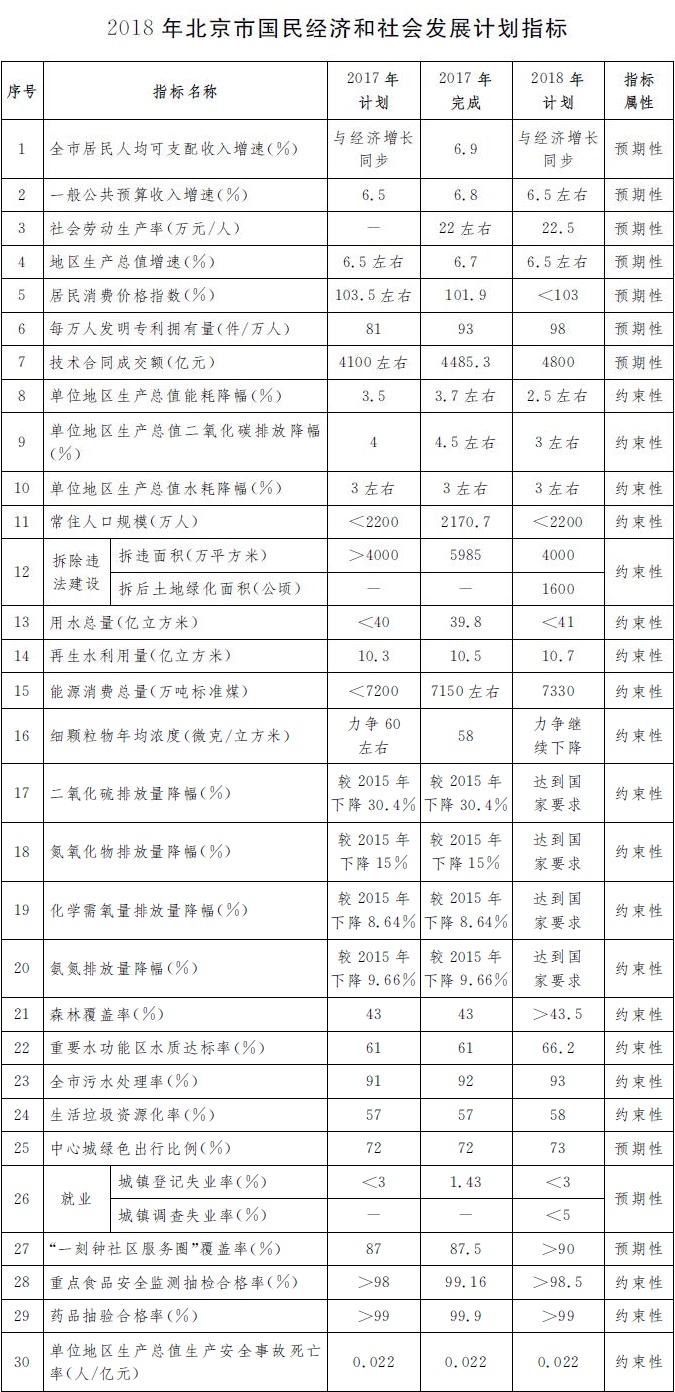 2018年北京市國民經濟和社會發展計劃指標.jpg
