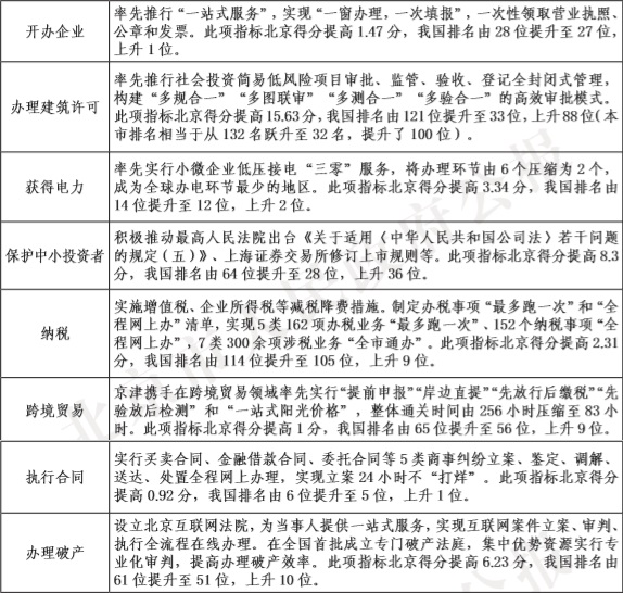7-專欄3：世界銀行營商環境評價部分指標我國排名提升情況.jpg