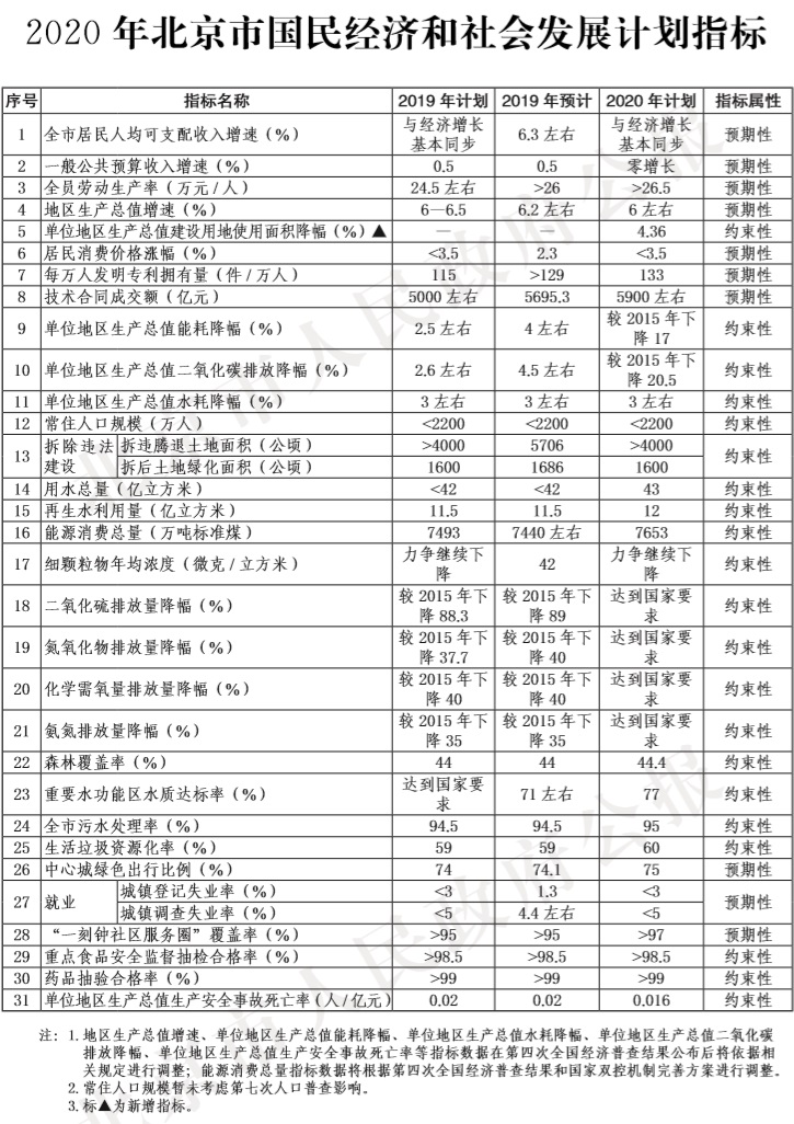 7-2020年北京市國民經濟和社會發展計劃指標.jpg