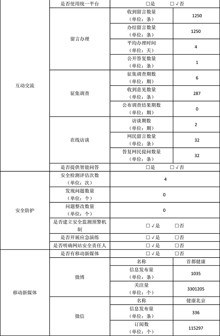 北京市衛生健康委員會2018年政府網站年度工作報表