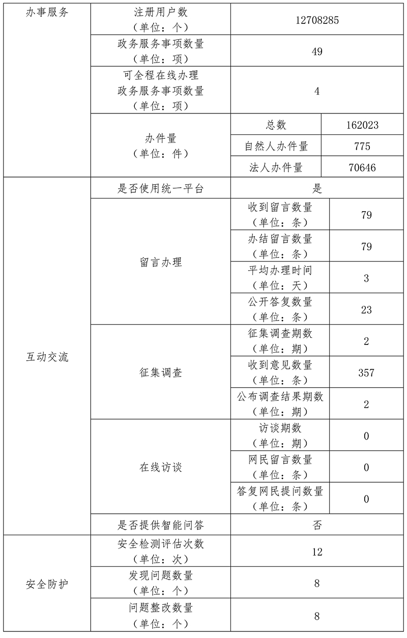 北京市知識産權局2019年政府網站年度工作報表