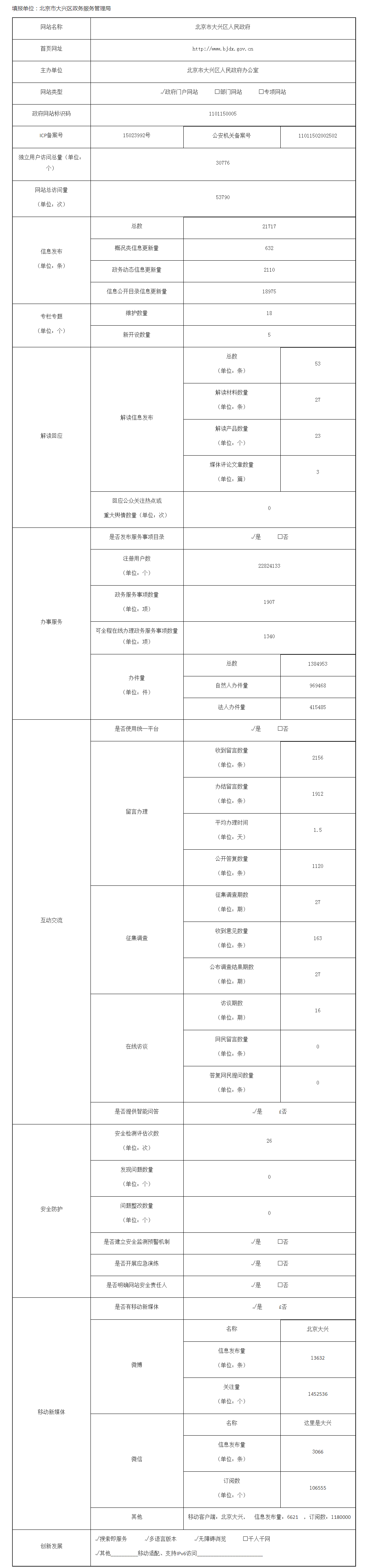 北京市大興區人民政府2020年政府網站年度工作報表