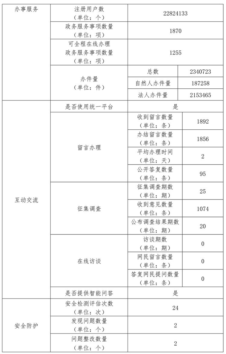 北京市房山區人民政府2020年政府網站年度工作報表