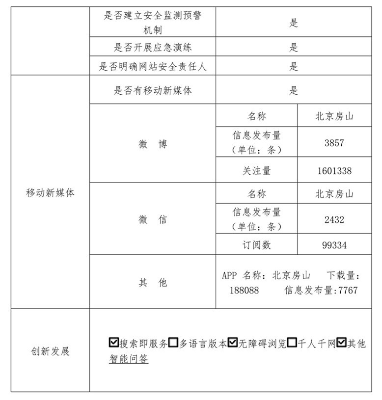 北京市房山區人民政府2020年政府網站年度工作報表