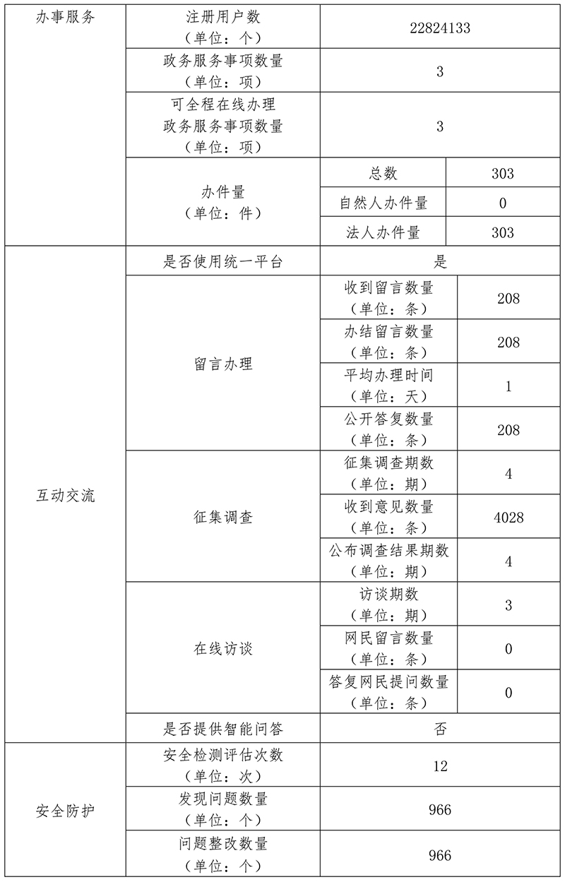 北京市統計局2020年政府網站年度工作報表