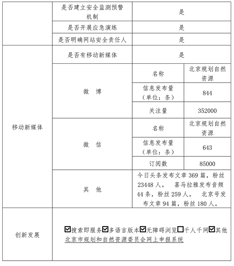 北京市規劃和自然資源委員會2020年政府網站年度工作報表