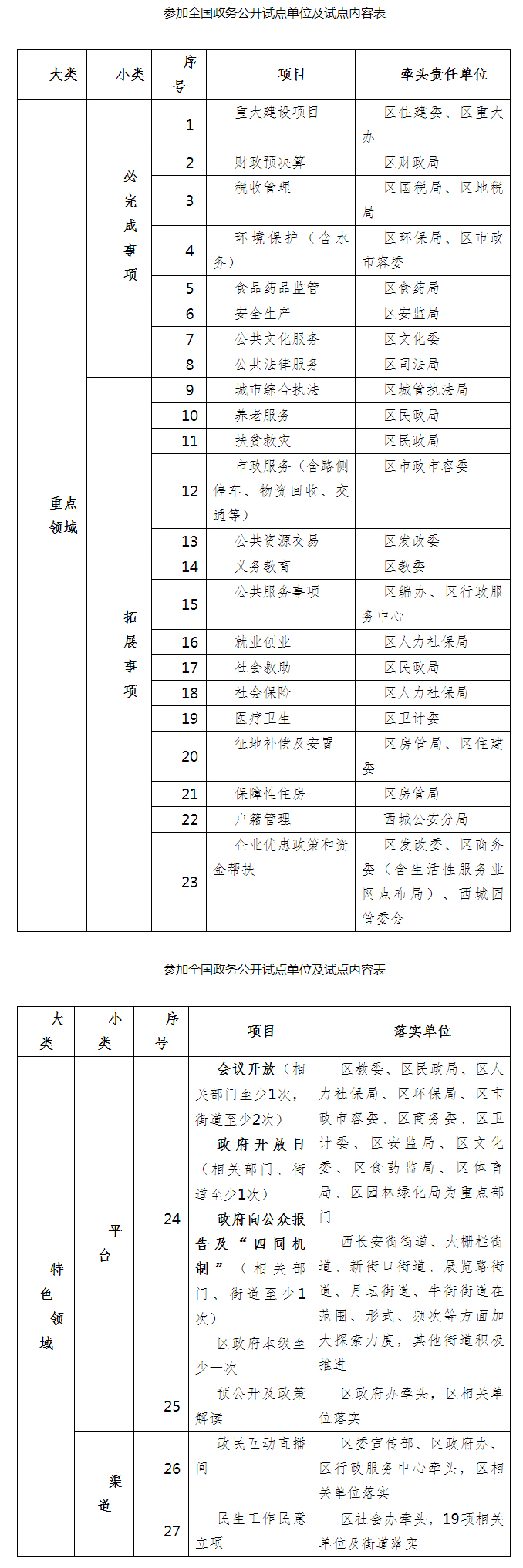 參加全國政務公開試點單位及試點內容表