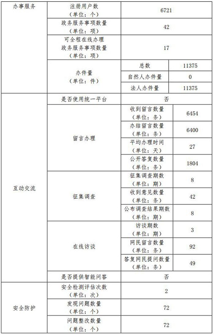 北京市環境保護局2017年政府網站年度工作報表