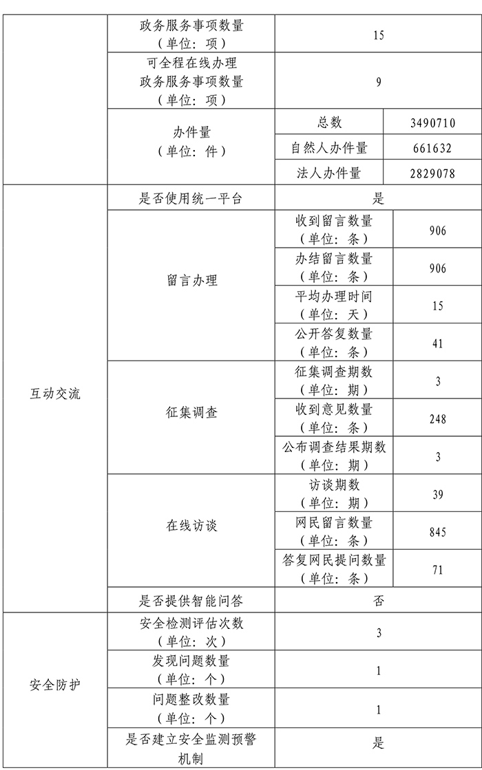 北京市工商行政管理局2017年政府網站年度工作報表
