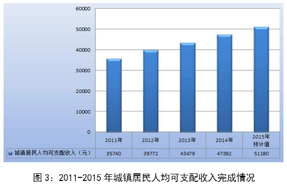圖3：2011-2015年城鎮居民每人平均可支配收入完成情況.jpg
