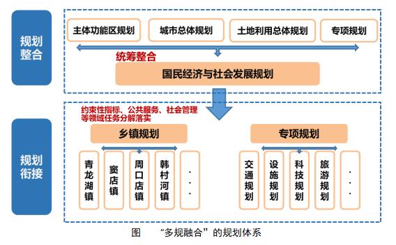 “多規融合”的規劃體系.jpg
