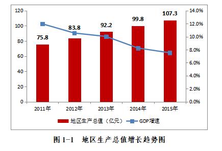 地區生産總值增長趨勢圖.jpg
