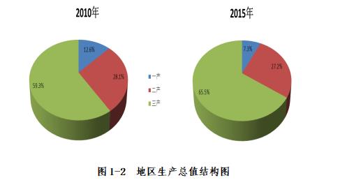 地區生産總值結構圖.jpg