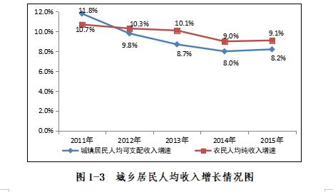 城鄉居民每人平均收入增長情況圖.jpg