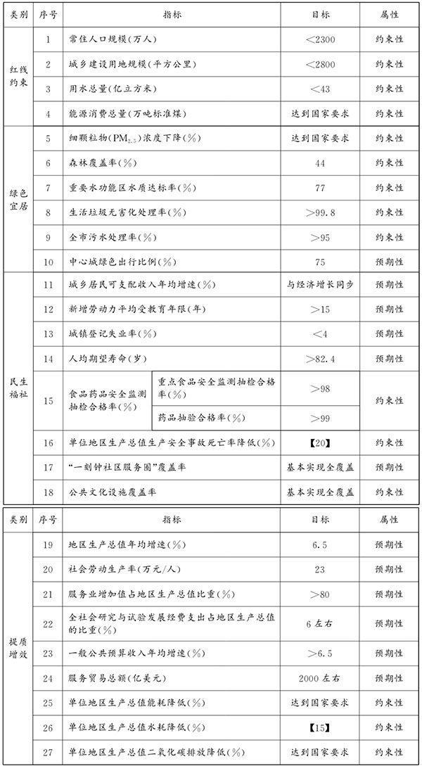 “十三五”時期經濟社會發展主要指標.jpg