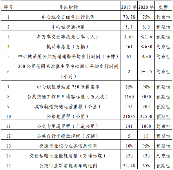 “十三五”時期交通發展建設規劃指標體系.jpg