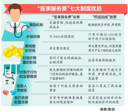 “醫事服務費”七大制度優勢