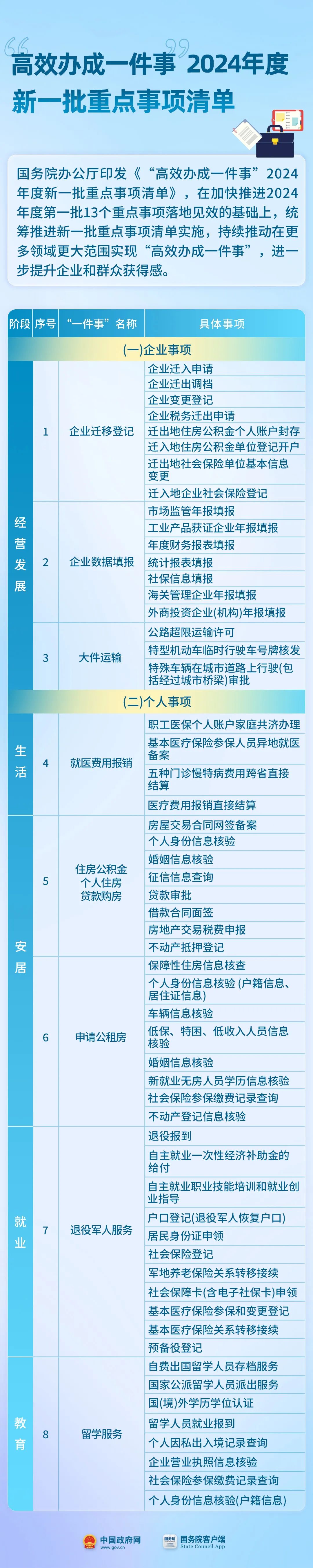 看病報銷、公積金買房、企業數據填報……國辦發文，這8件事要高效辦！