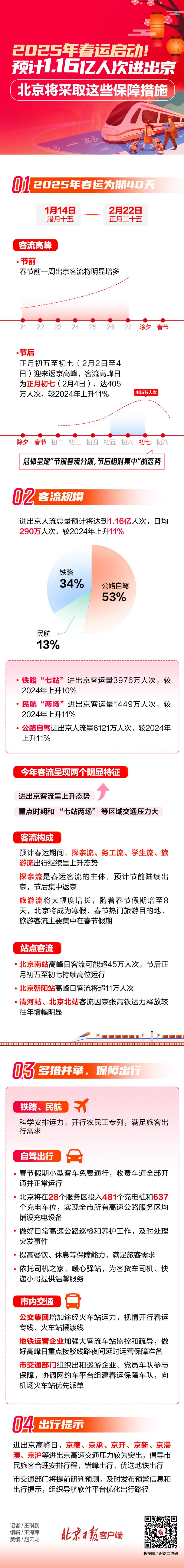 春運1月14日啟動！北京客流如何？有哪些保障措施？一圖讀懂