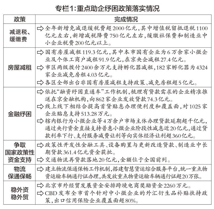 專欄1：重點助企紓困政策落實情況