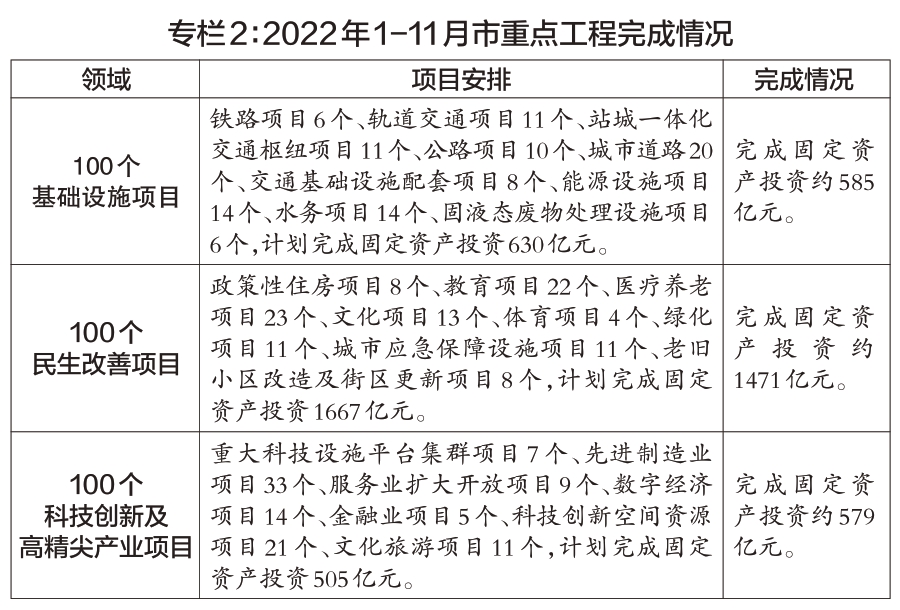 專欄2：2022年1-11月市重點工程完成情況