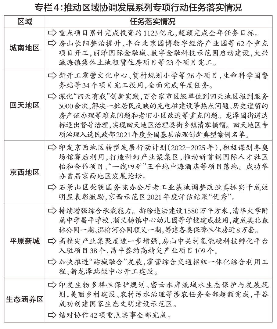 專欄4：推動區域協調發展系列專項行動任務落實情況