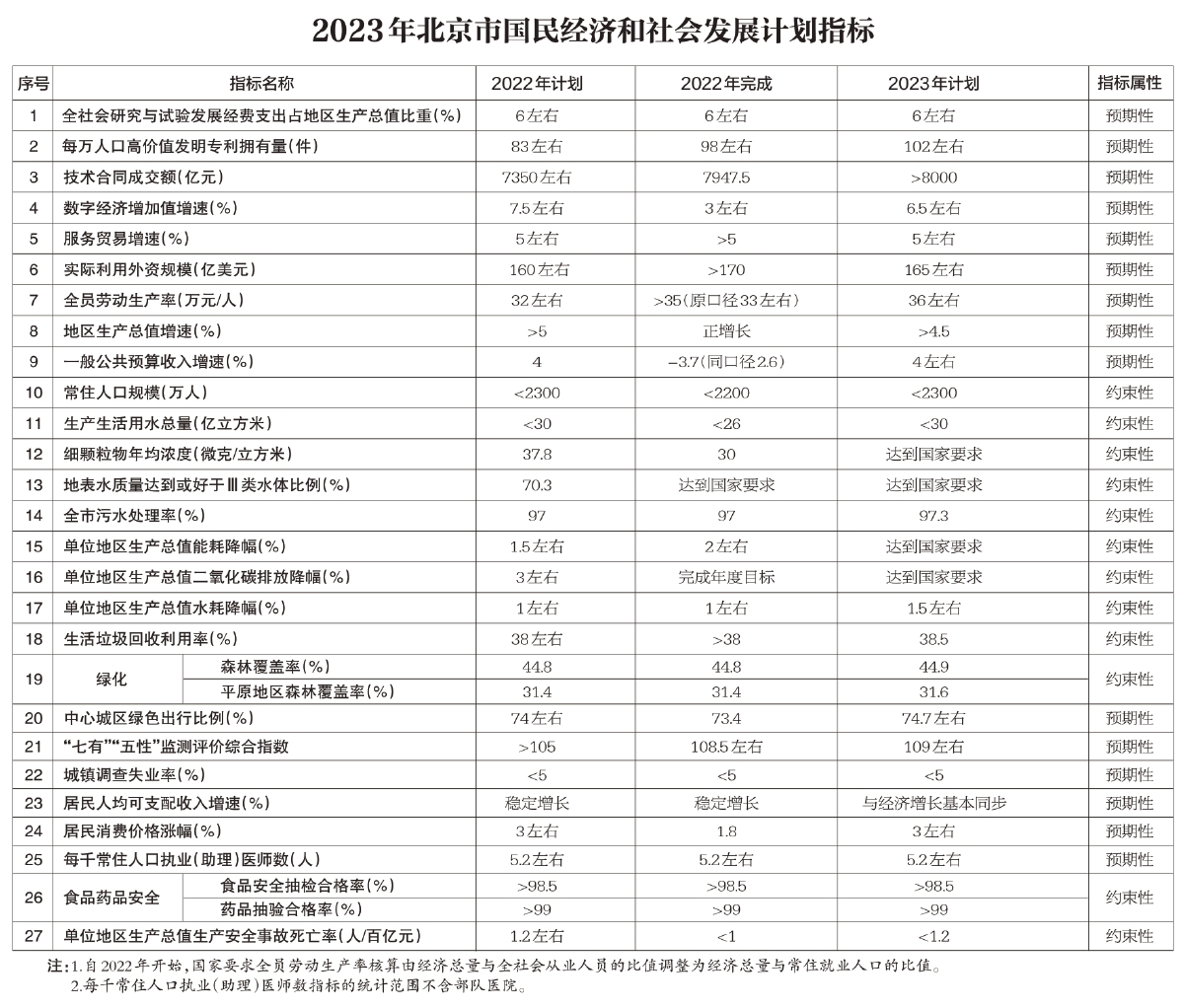 2023年北京市國民經濟和社會發展計劃指標