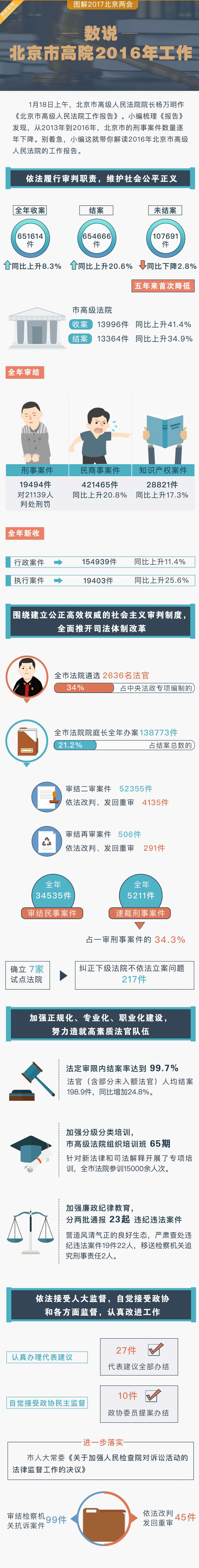 數説北京市高院2016年工作