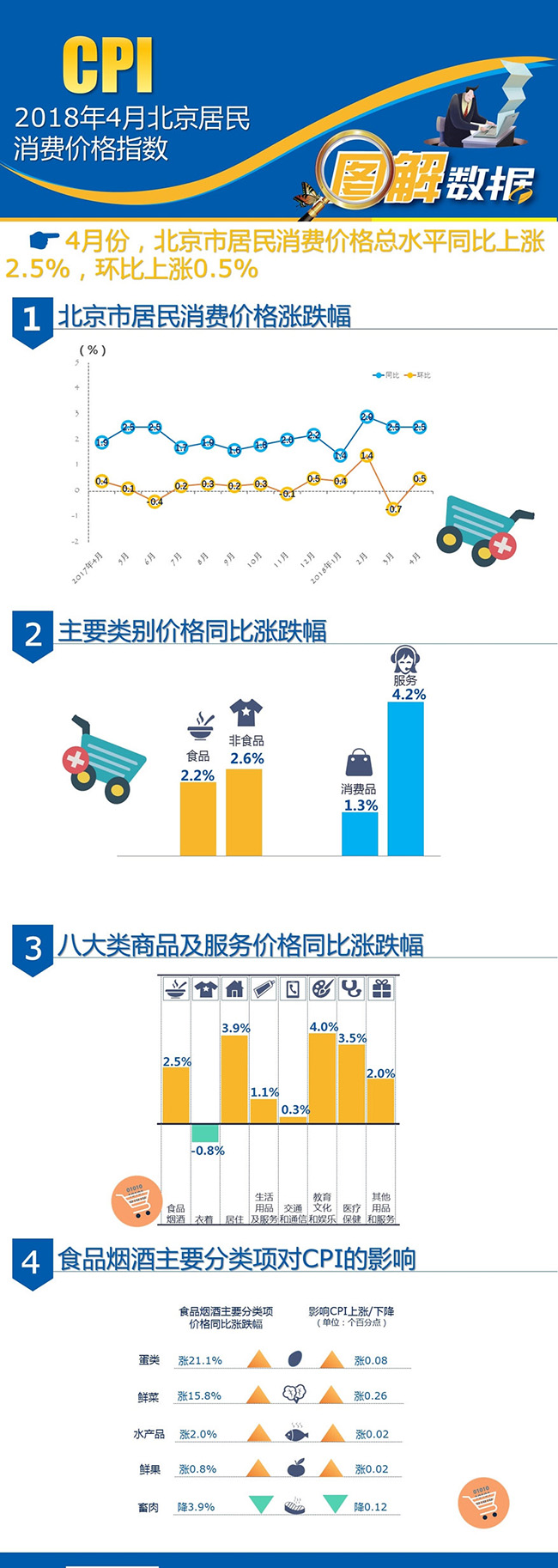 2018年4月北京居民消費價格指數