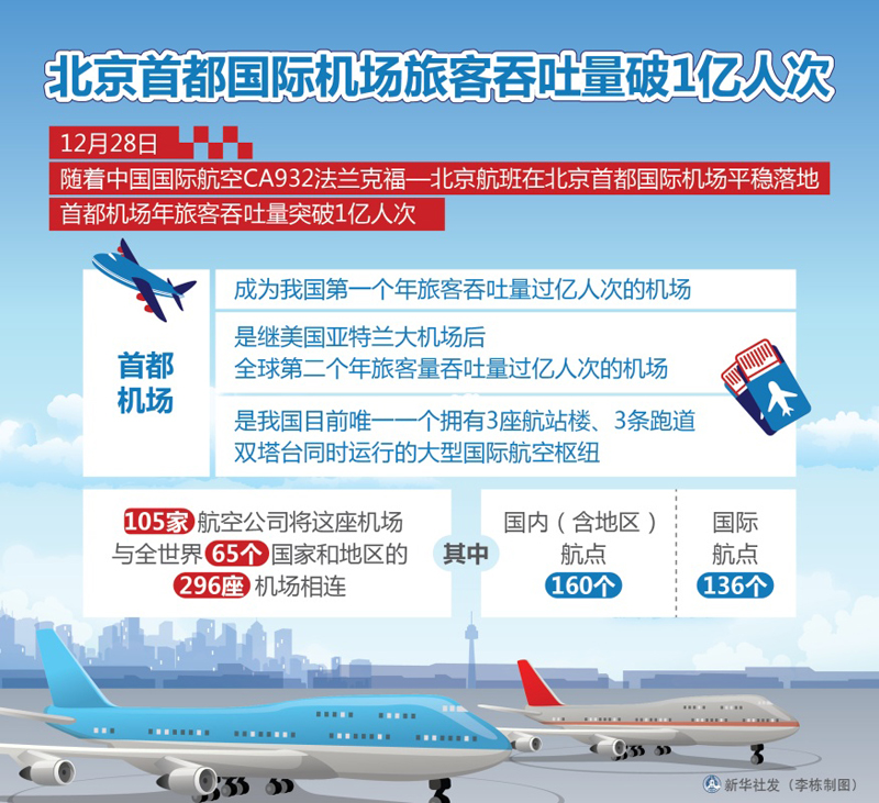 北京首都國際機場旅客吞吐量破1億人次