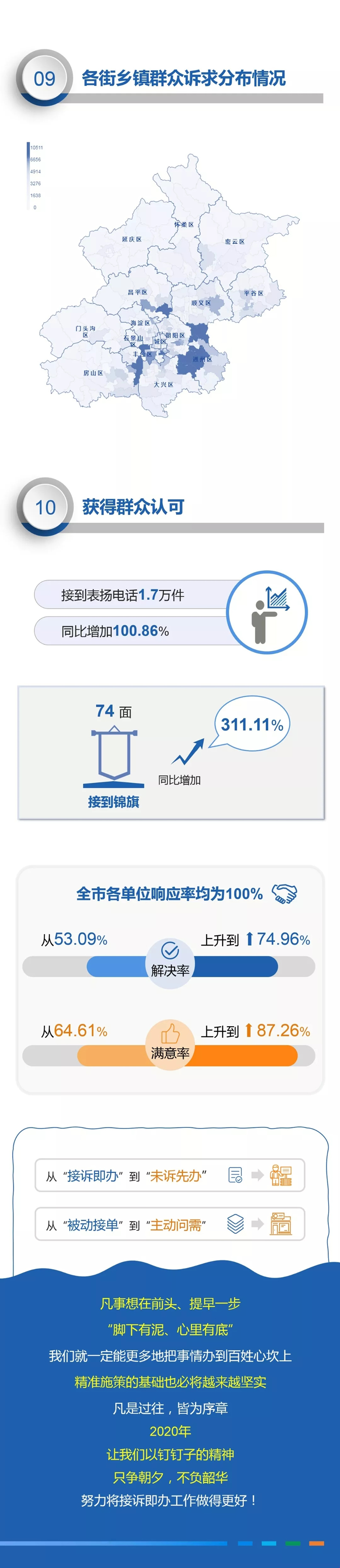 數讀：北京12345熱線2019年度數據報告