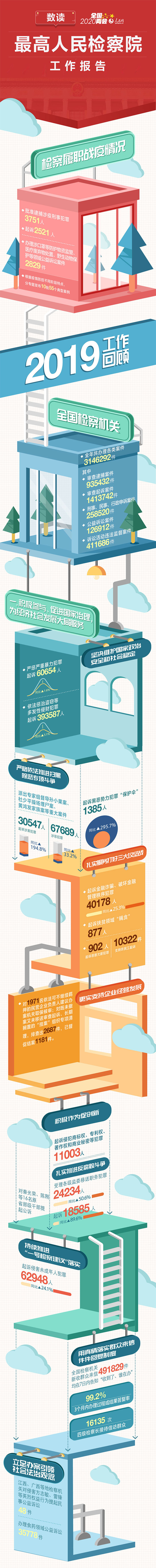 數讀最高人民檢察院工作報告