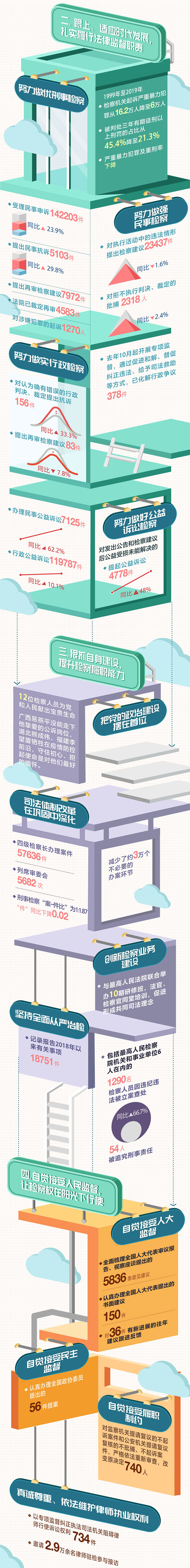 數讀最高人民檢察院工作報告