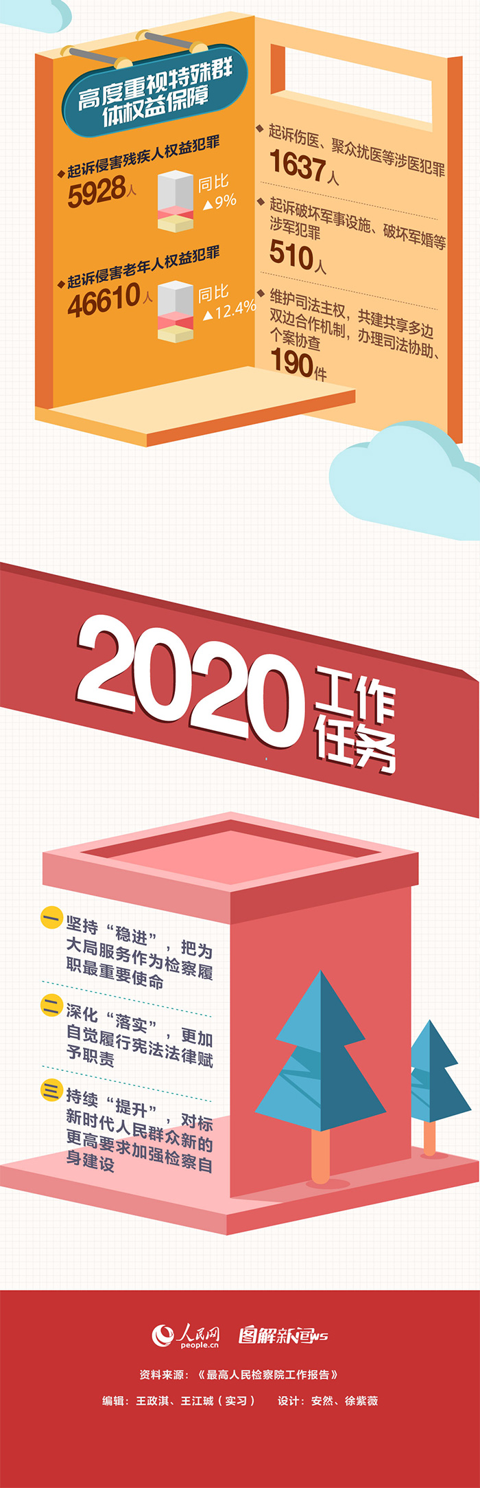 數讀最高人民檢察院工作報告
