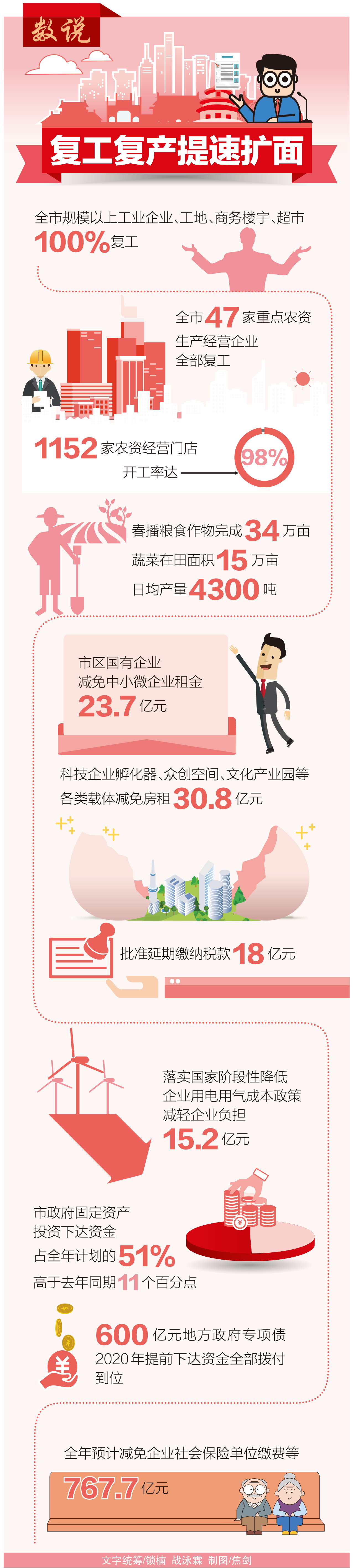 數説復工復産提速擴面
