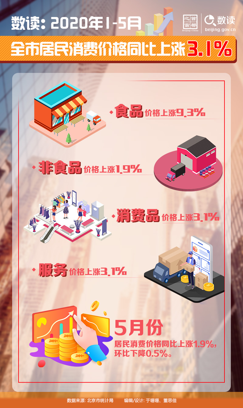 數讀：2020年1-5月全市居民消費價格同比上漲3.1%