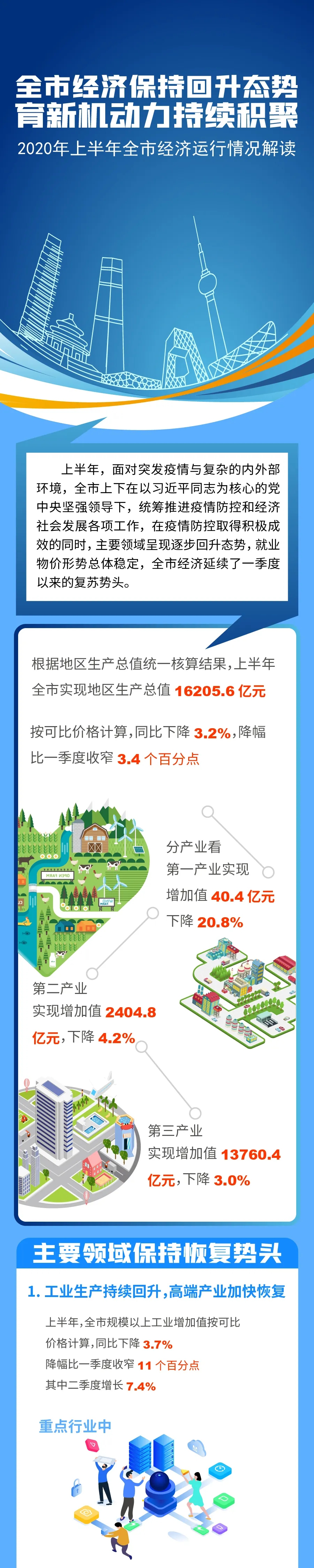 圖解2020年上半年北京市經濟運作情況