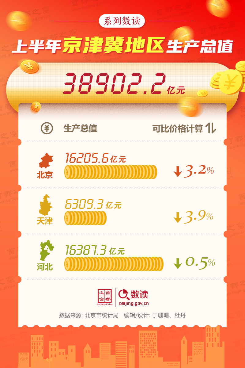 數讀：上半年京津冀地區生産總值38902.2億元
