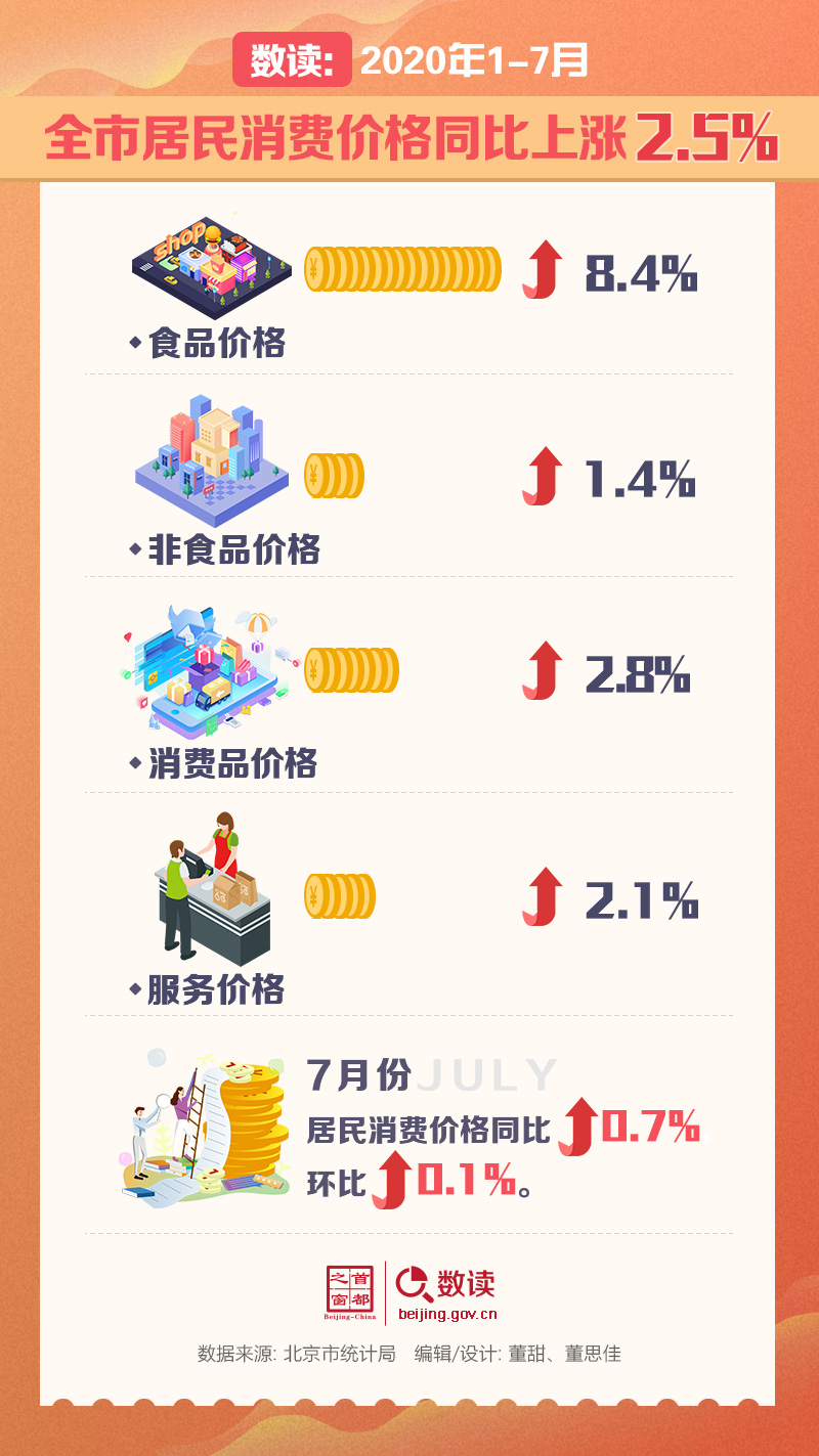 數讀：2020年1-7月全市居民消費價格同比上漲2.5%