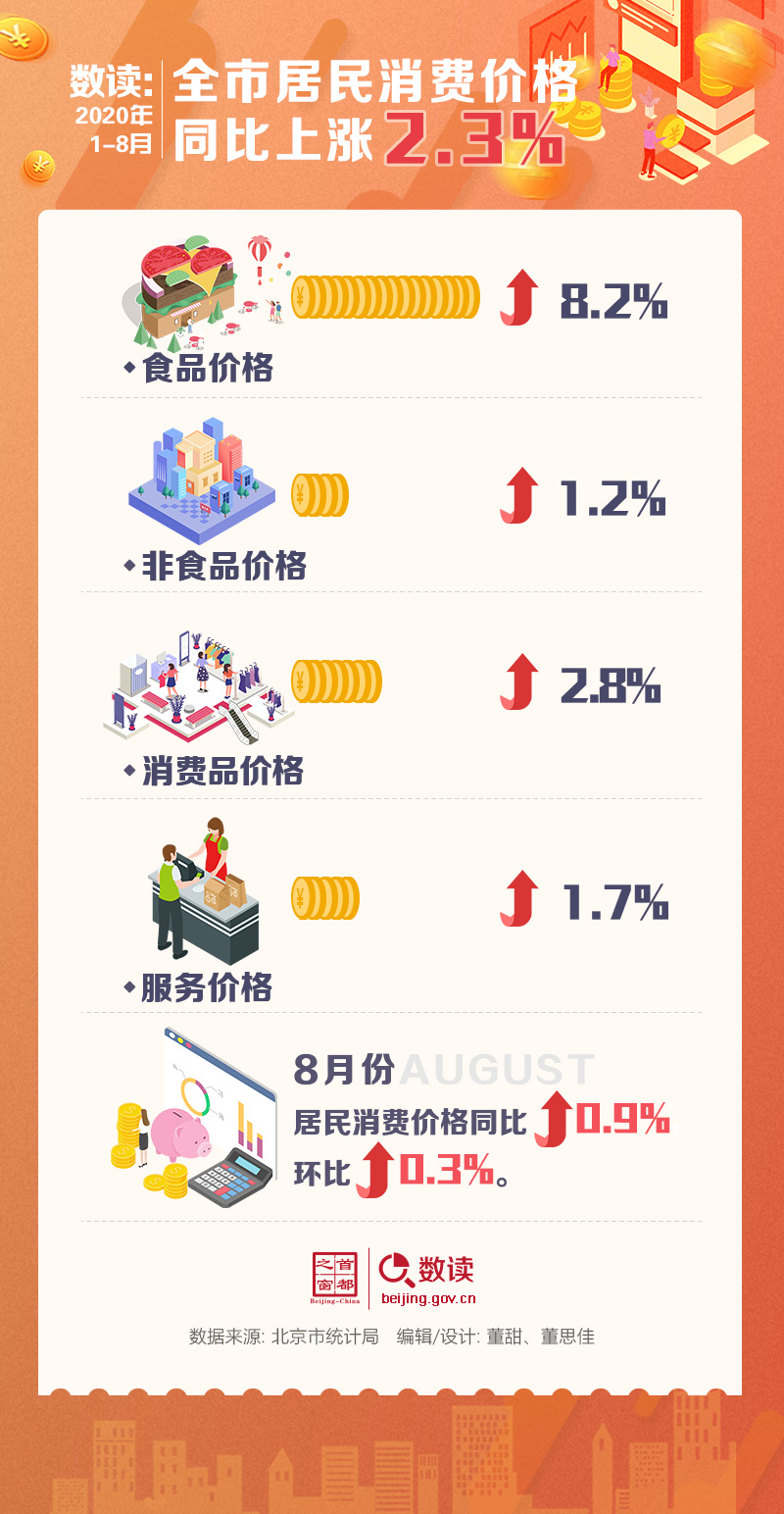 數讀：2020年1-8月全市居民消費價格同比上漲2.3%