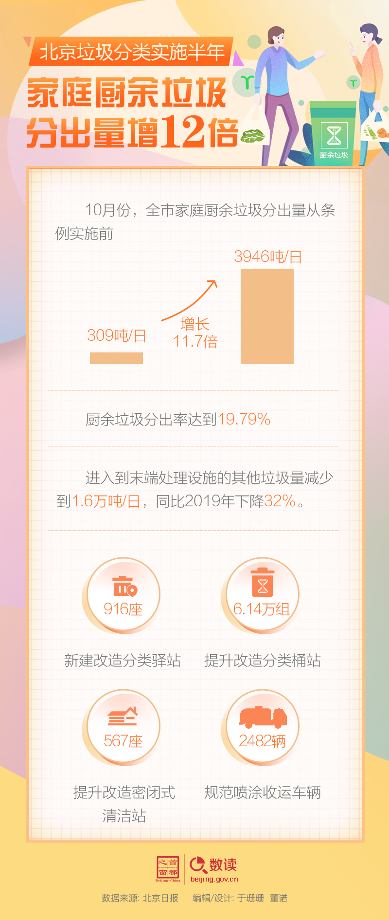 數讀：北京垃圾分類實施半年 家庭廚余垃圾分出量增12倍