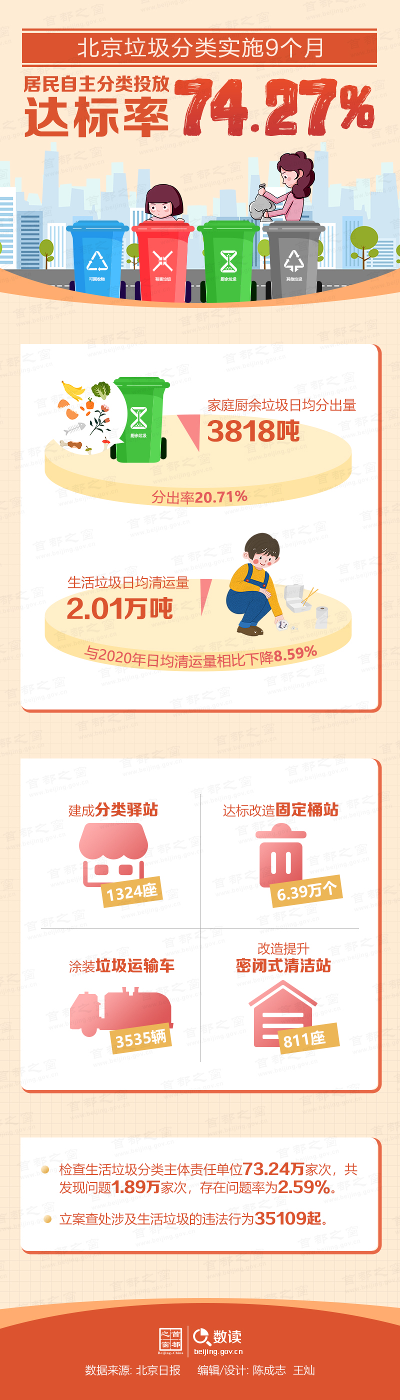 數讀：北京垃圾分類實施9個月 居民自主分類投放達標率74.27%
