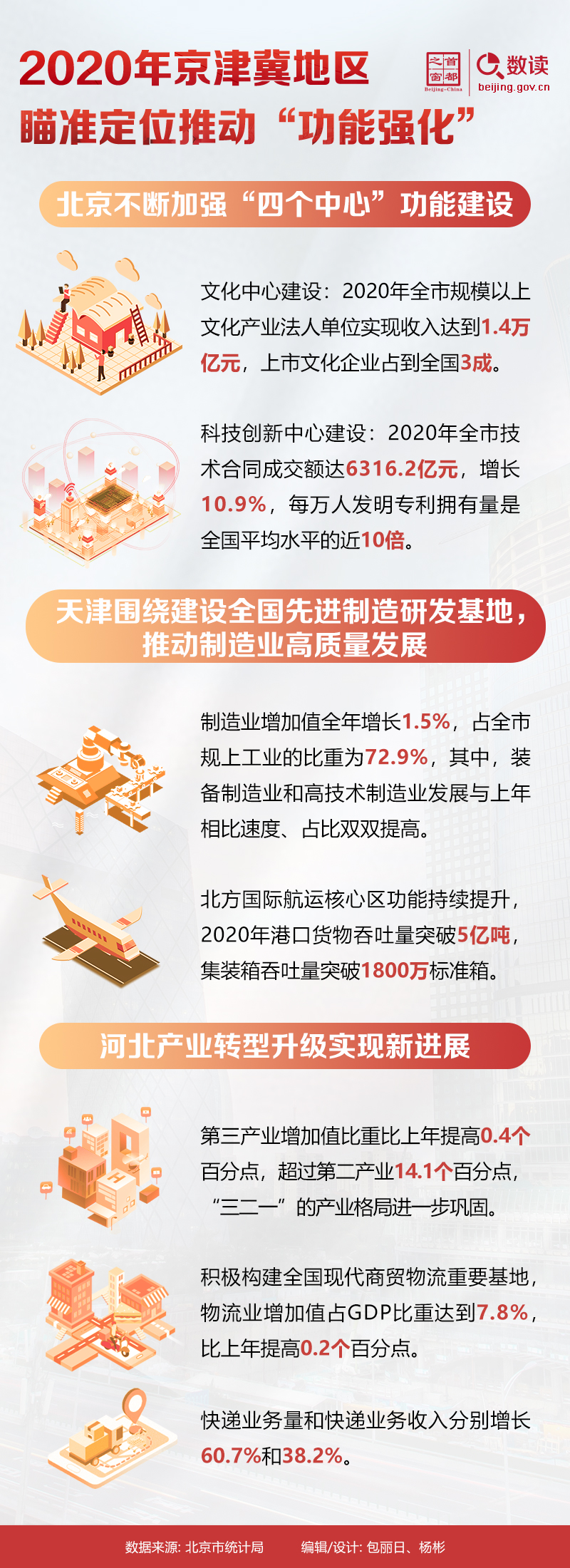數讀：2020年京津冀地區瞄準定位推動“功能強化”