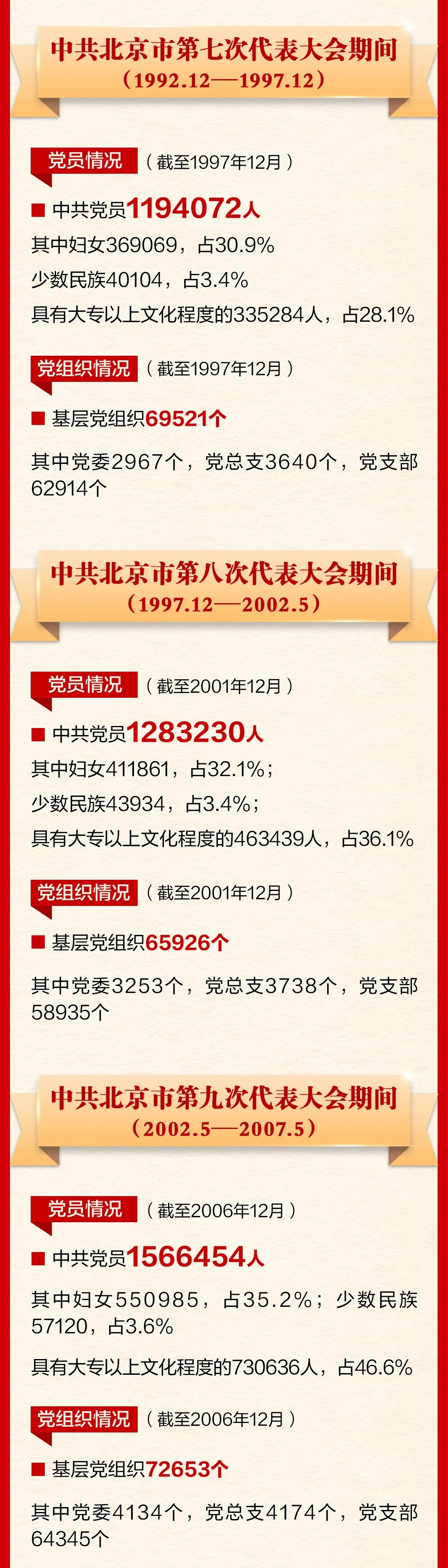 一圖讀懂|重溫北京百年黨組織發展史 牢記黨的初心使命！