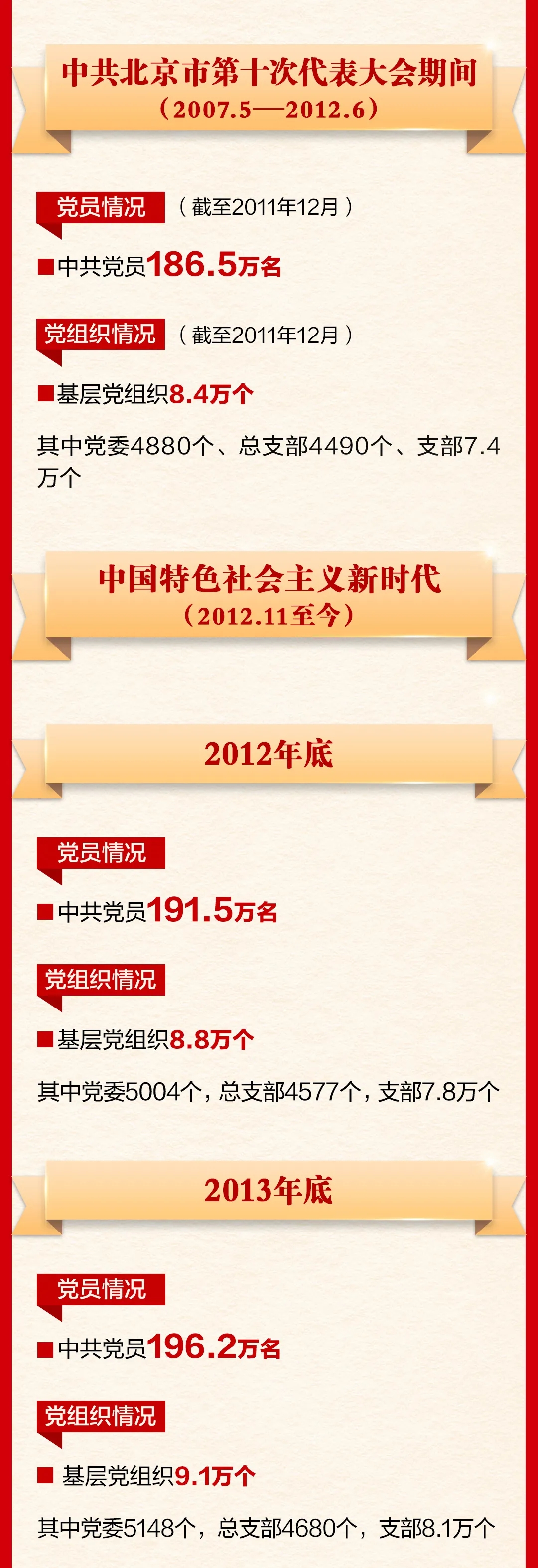 一圖讀懂|重溫北京百年黨組織發展史 牢記黨的初心使命！