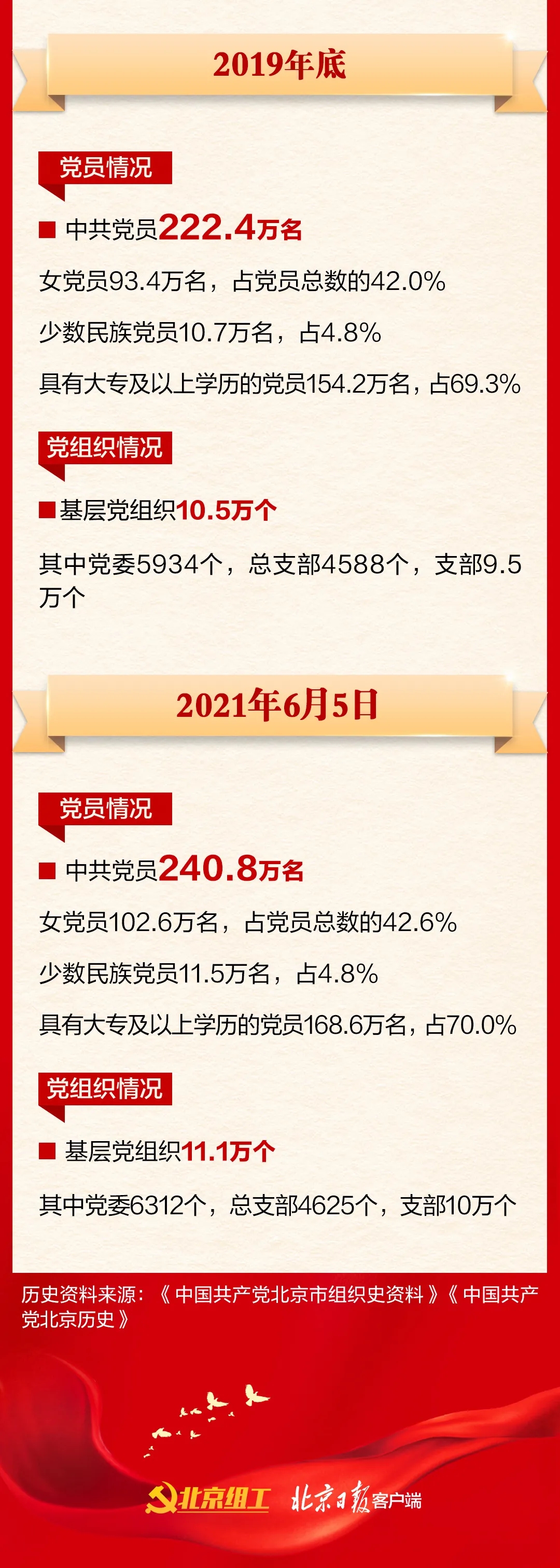 一圖讀懂|重溫北京百年黨組織發展史 牢記黨的初心使命！