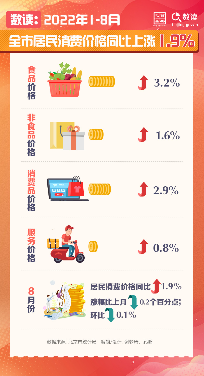 數讀：2022年1-8月全市居民消費價格同比上漲1.9%