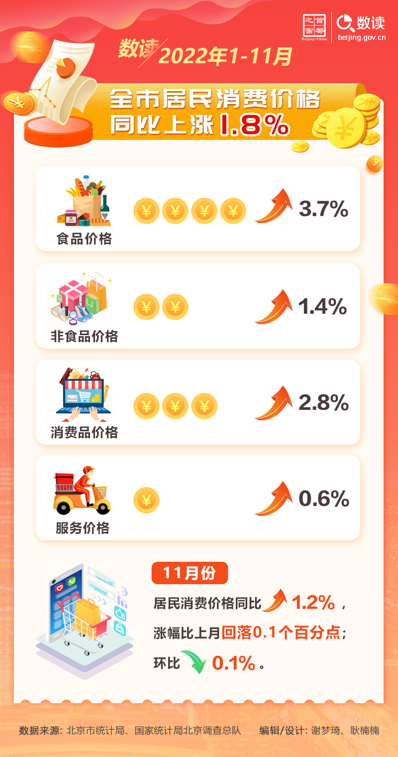 數讀：2022年1-11月全市居民消費價格同比上漲1.8%